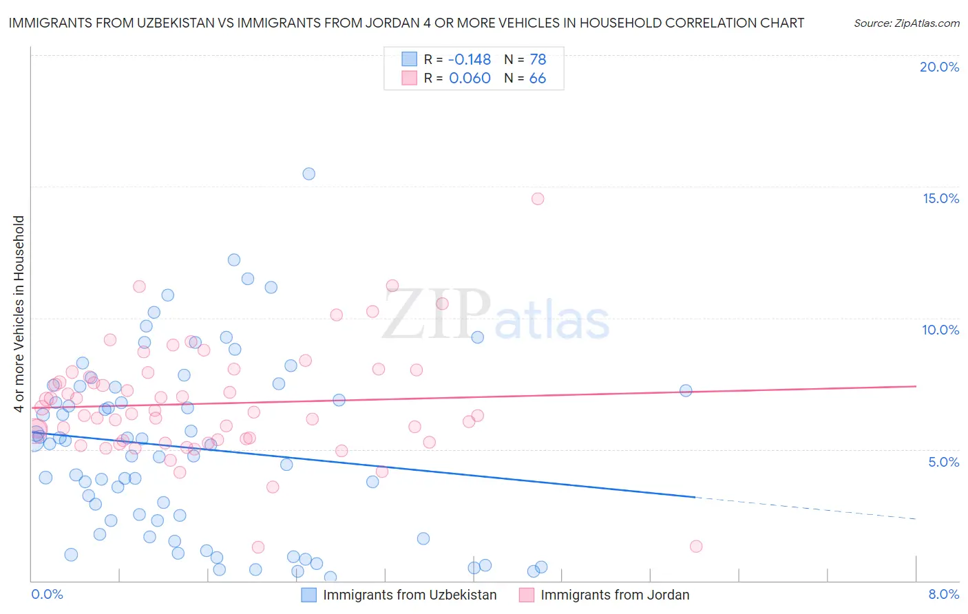 Immigrants from Uzbekistan vs Immigrants from Jordan 4 or more Vehicles in Household