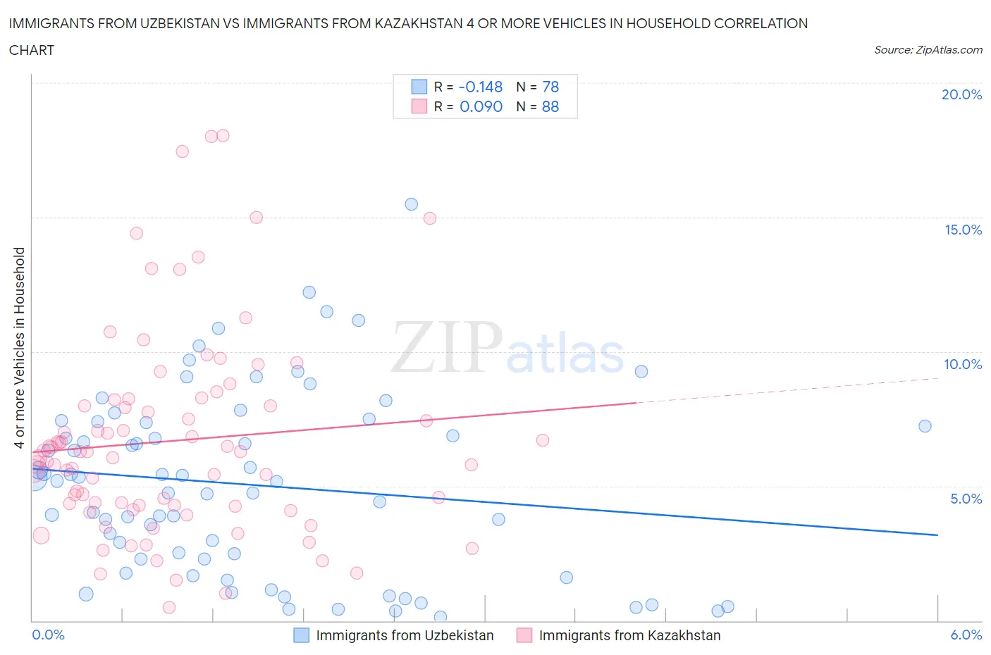 Immigrants from Uzbekistan vs Immigrants from Kazakhstan 4 or more Vehicles in Household