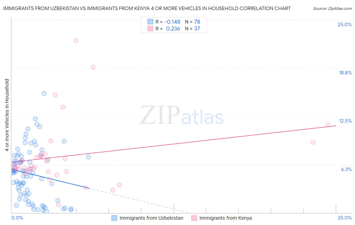 Immigrants from Uzbekistan vs Immigrants from Kenya 4 or more Vehicles in Household