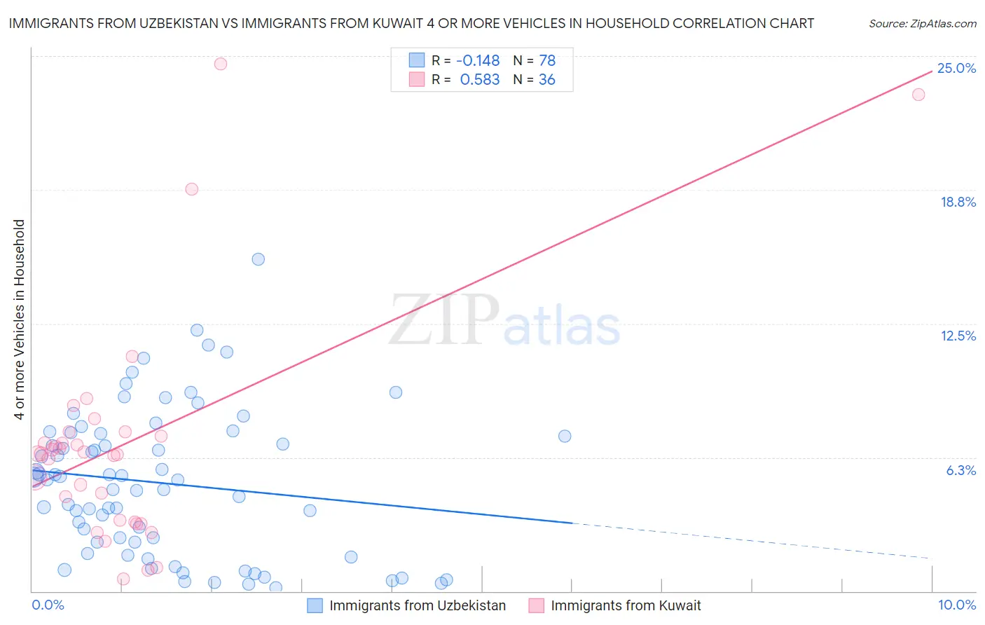 Immigrants from Uzbekistan vs Immigrants from Kuwait 4 or more Vehicles in Household