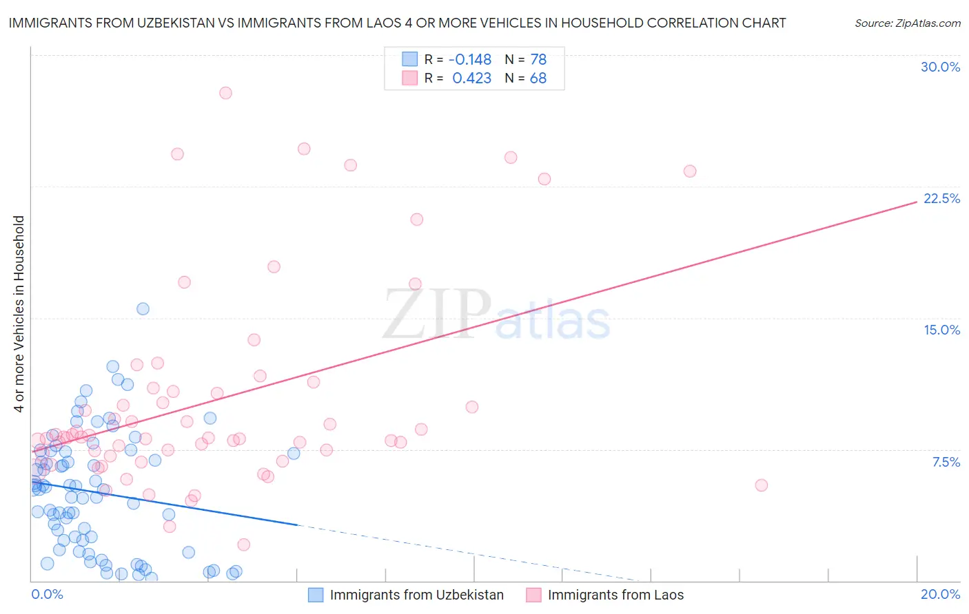 Immigrants from Uzbekistan vs Immigrants from Laos 4 or more Vehicles in Household