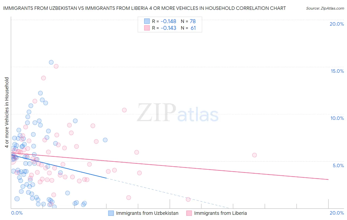 Immigrants from Uzbekistan vs Immigrants from Liberia 4 or more Vehicles in Household