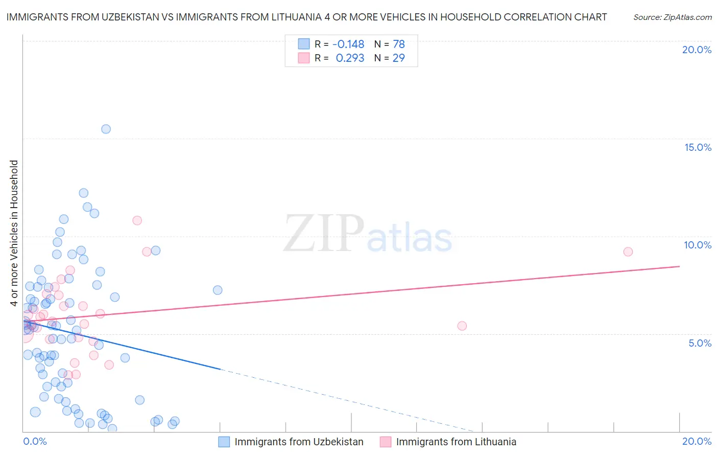 Immigrants from Uzbekistan vs Immigrants from Lithuania 4 or more Vehicles in Household