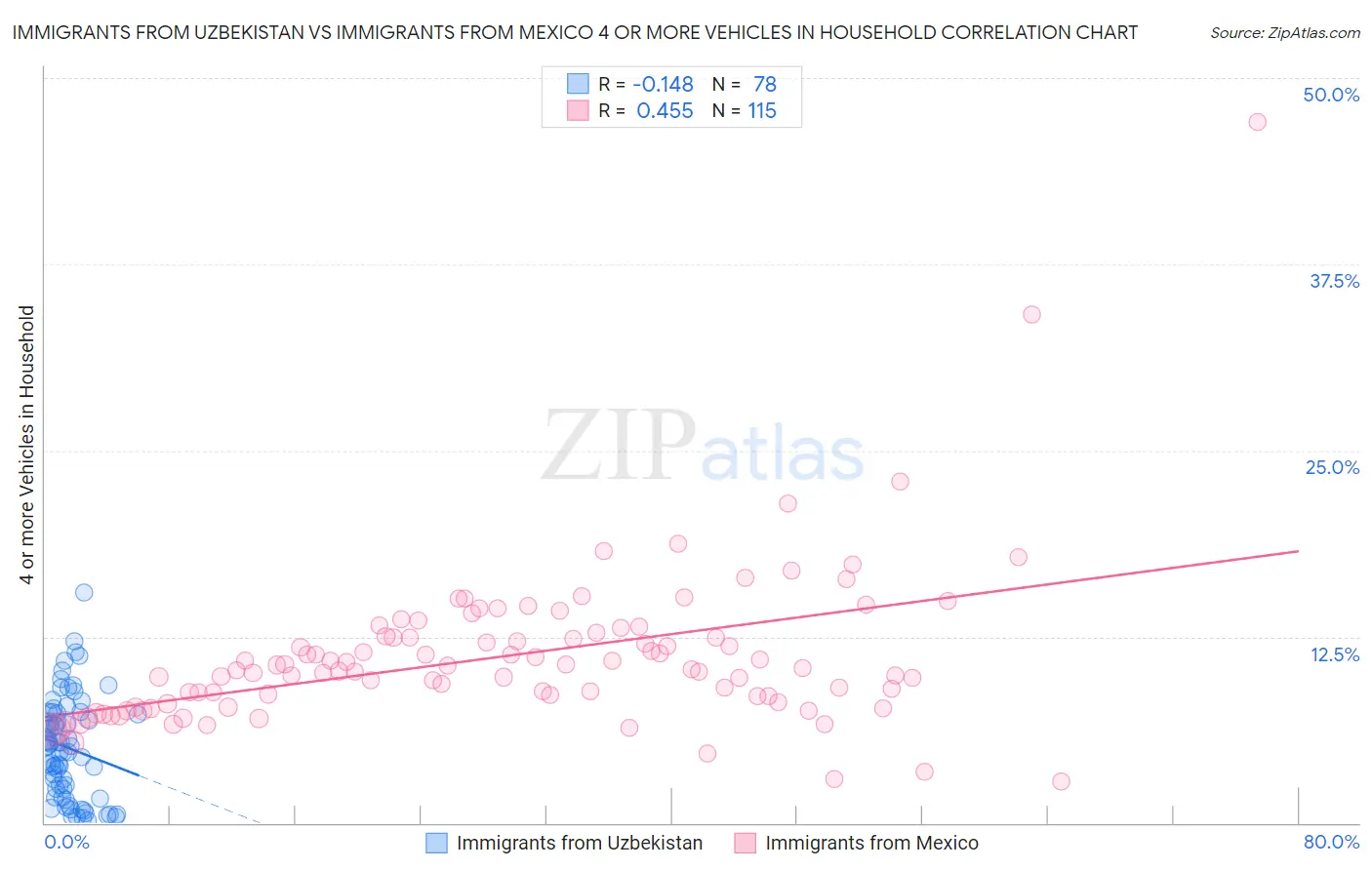 Immigrants from Uzbekistan vs Immigrants from Mexico 4 or more Vehicles in Household