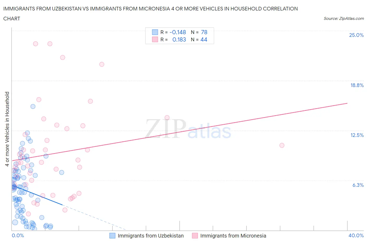 Immigrants from Uzbekistan vs Immigrants from Micronesia 4 or more Vehicles in Household