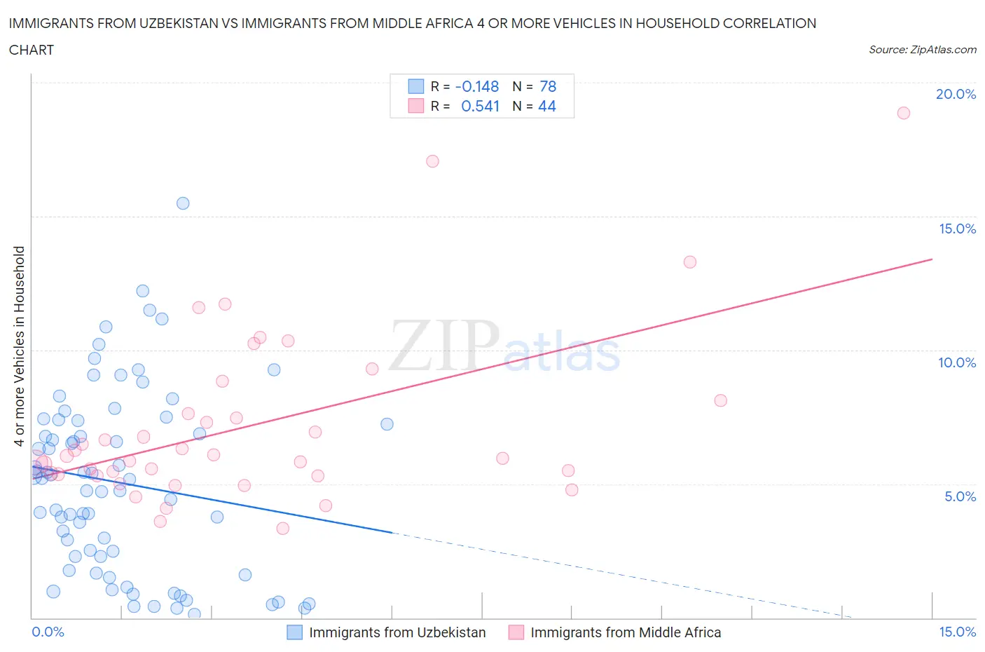 Immigrants from Uzbekistan vs Immigrants from Middle Africa 4 or more Vehicles in Household