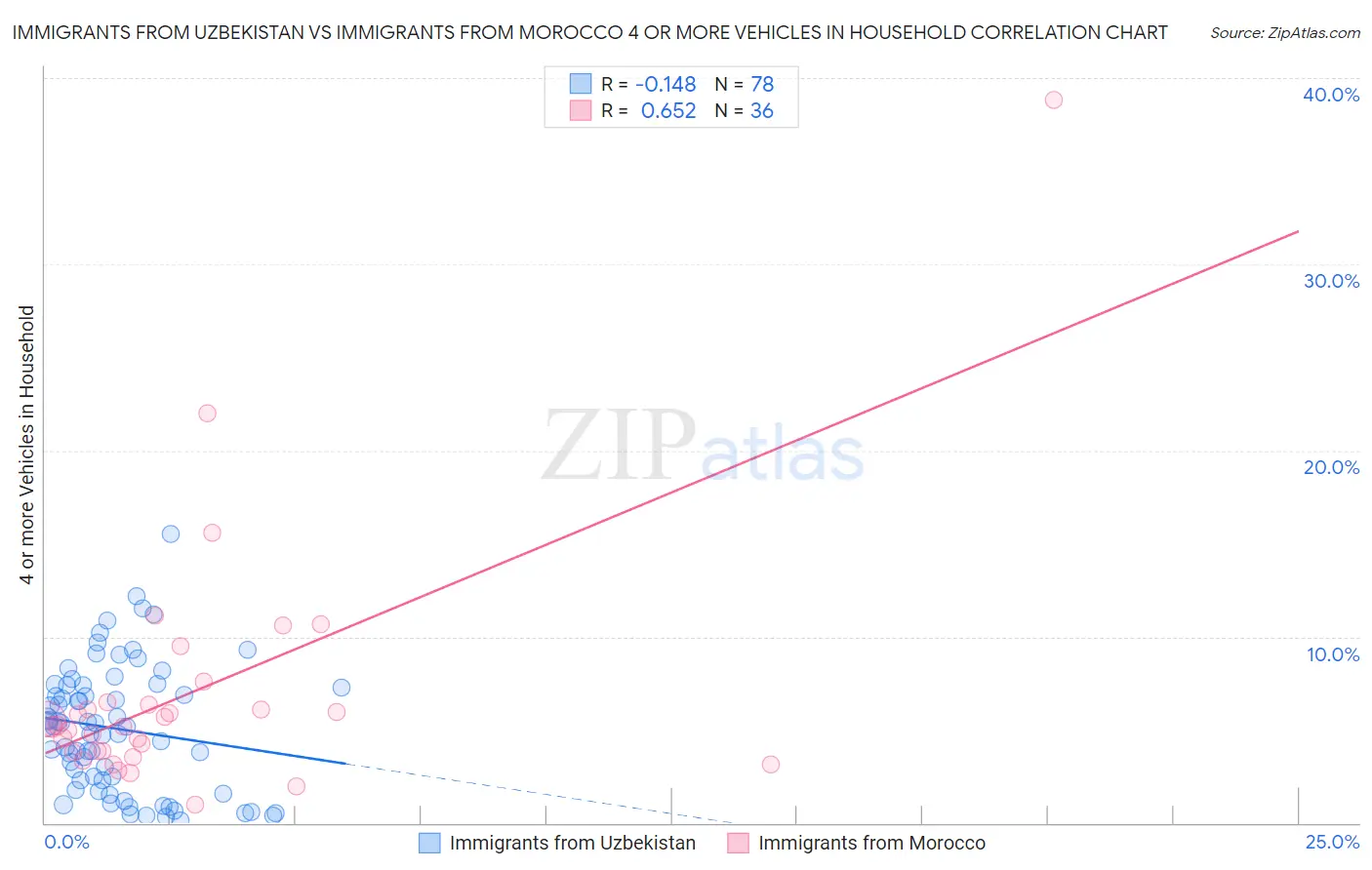 Immigrants from Uzbekistan vs Immigrants from Morocco 4 or more Vehicles in Household