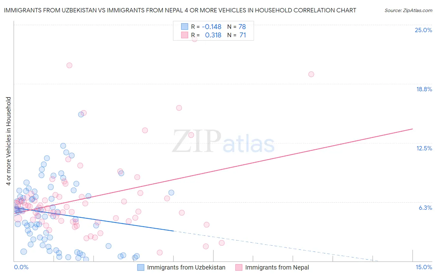 Immigrants from Uzbekistan vs Immigrants from Nepal 4 or more Vehicles in Household