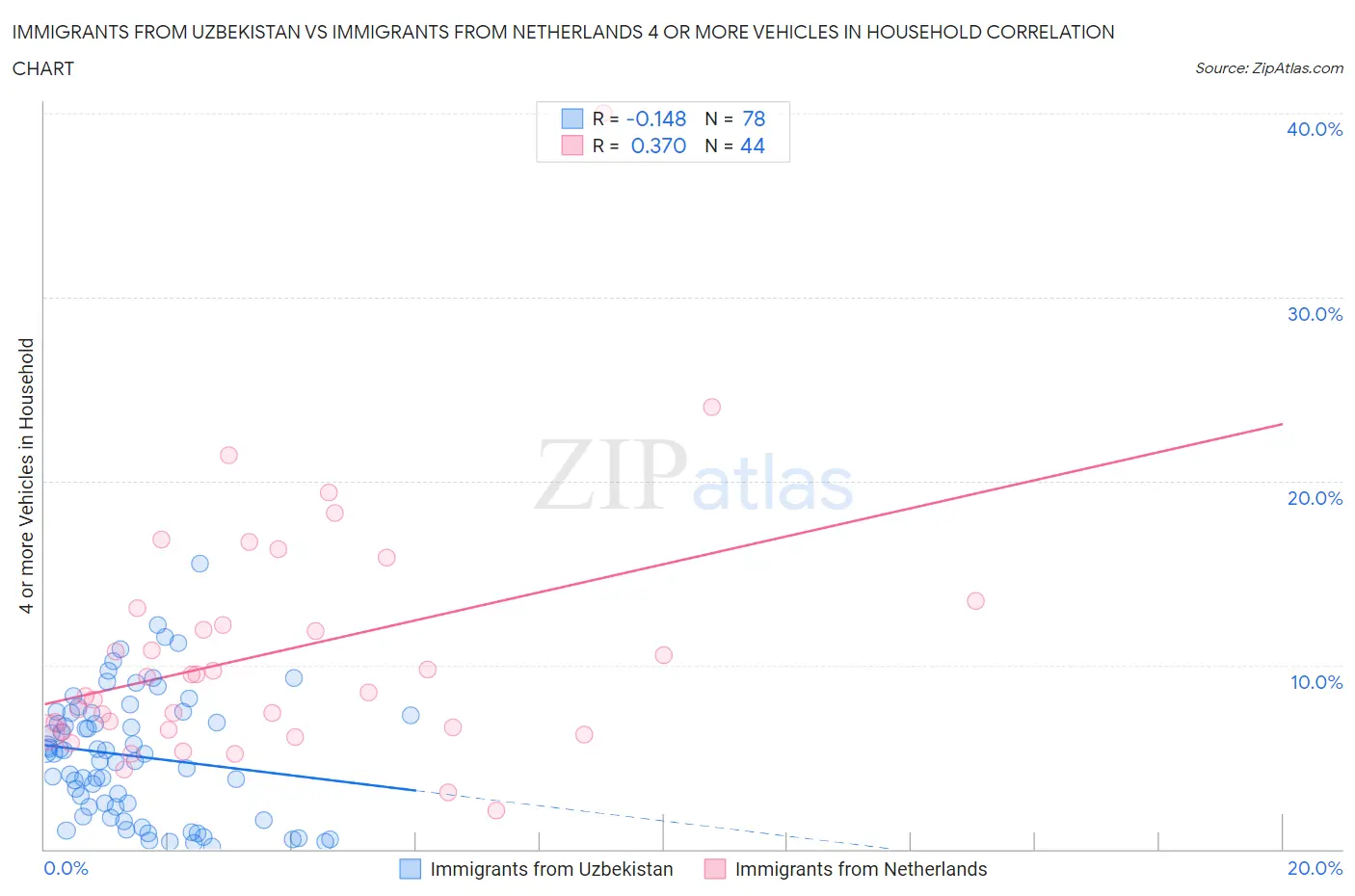 Immigrants from Uzbekistan vs Immigrants from Netherlands 4 or more Vehicles in Household