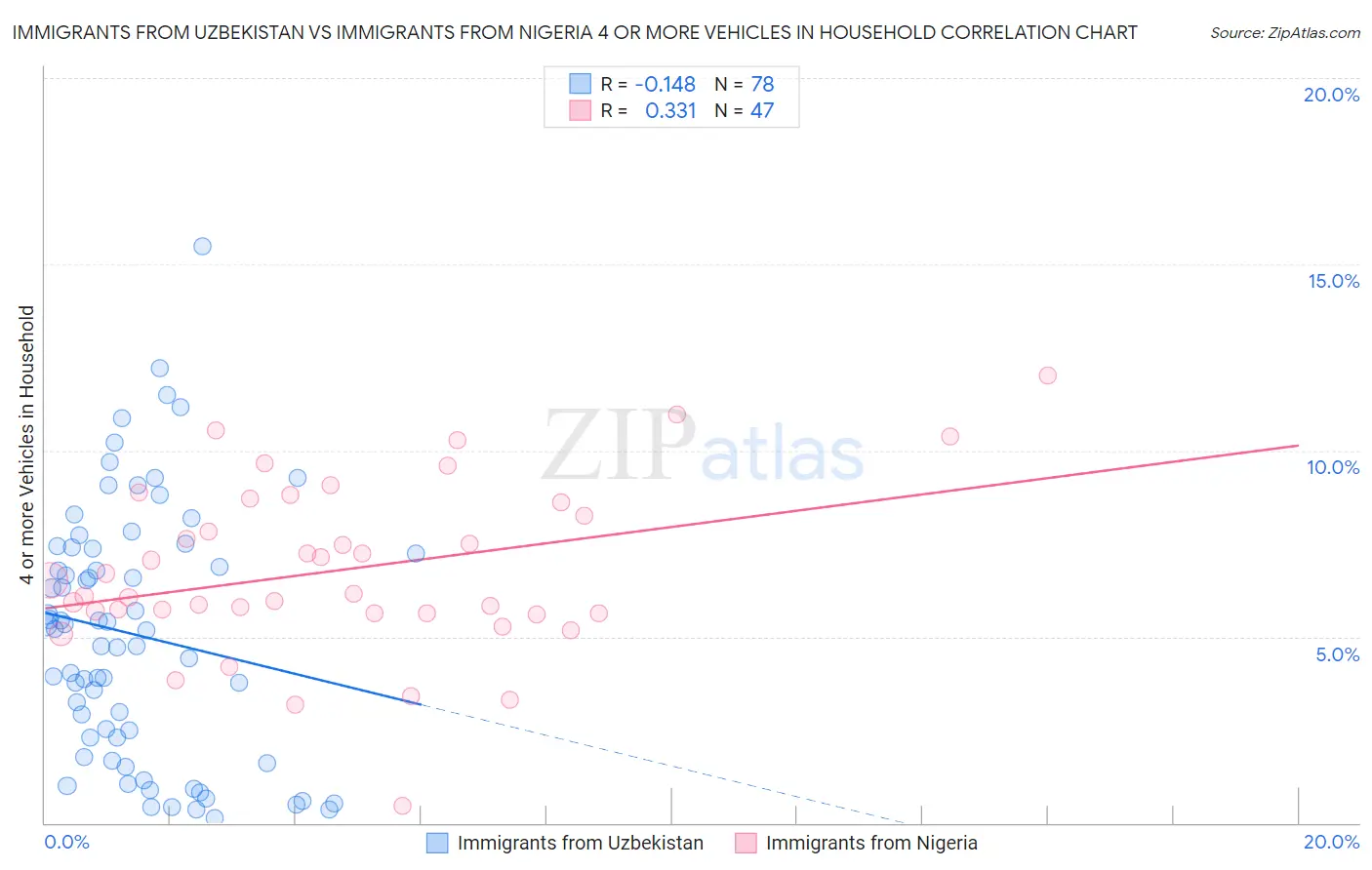 Immigrants from Uzbekistan vs Immigrants from Nigeria 4 or more Vehicles in Household