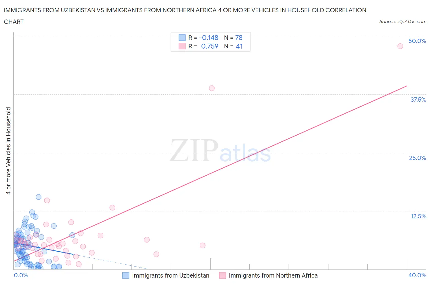 Immigrants from Uzbekistan vs Immigrants from Northern Africa 4 or more Vehicles in Household