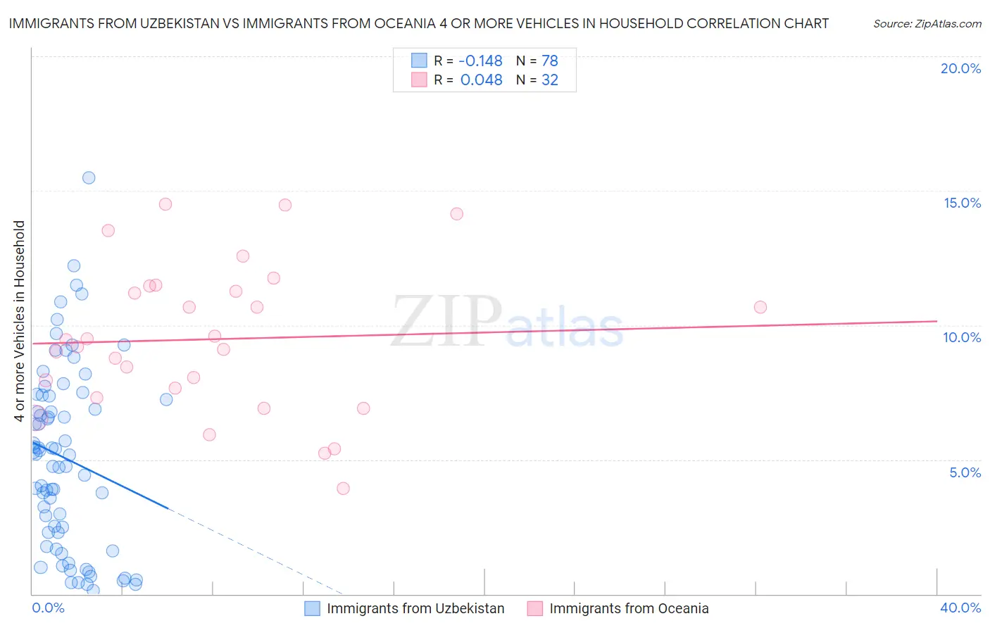 Immigrants from Uzbekistan vs Immigrants from Oceania 4 or more Vehicles in Household
