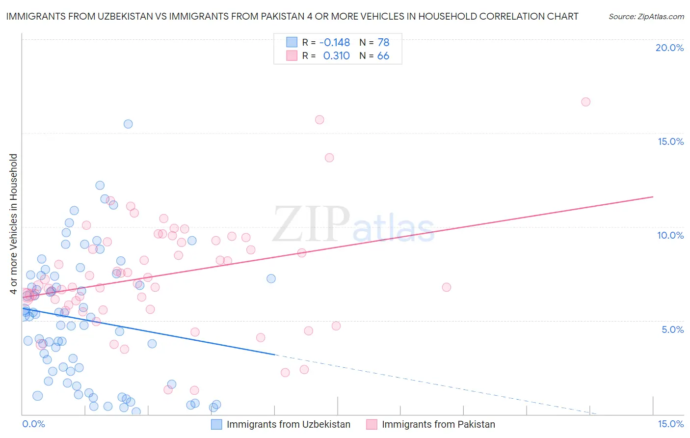 Immigrants from Uzbekistan vs Immigrants from Pakistan 4 or more Vehicles in Household