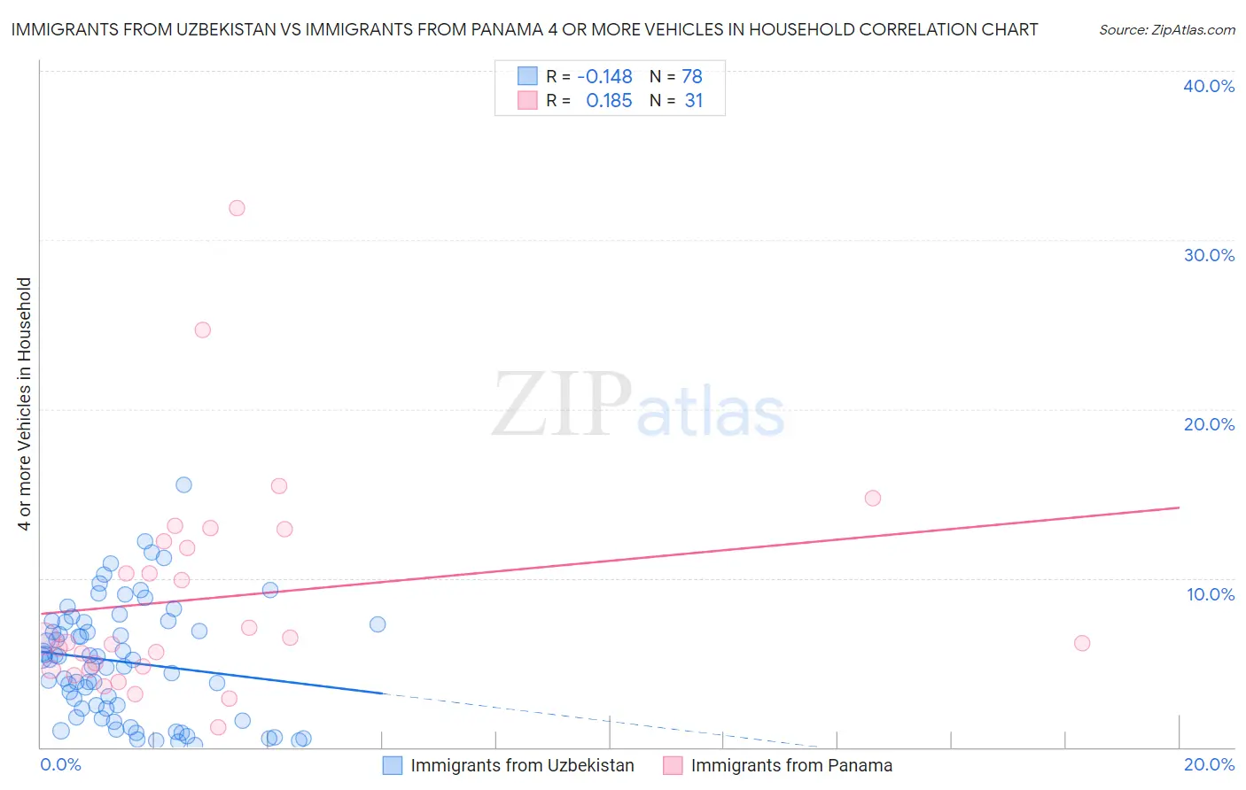 Immigrants from Uzbekistan vs Immigrants from Panama 4 or more Vehicles in Household
