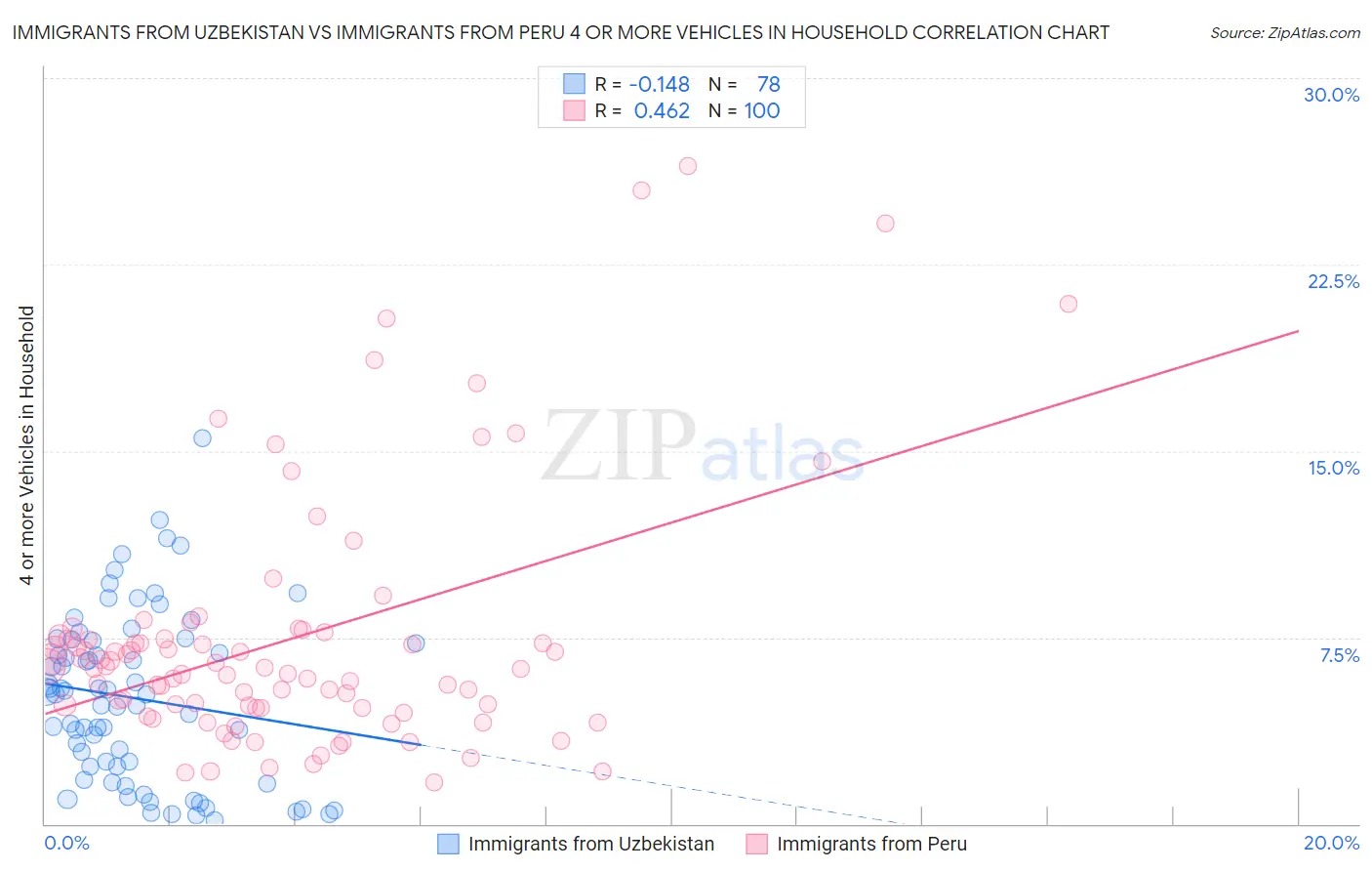 Immigrants from Uzbekistan vs Immigrants from Peru 4 or more Vehicles in Household