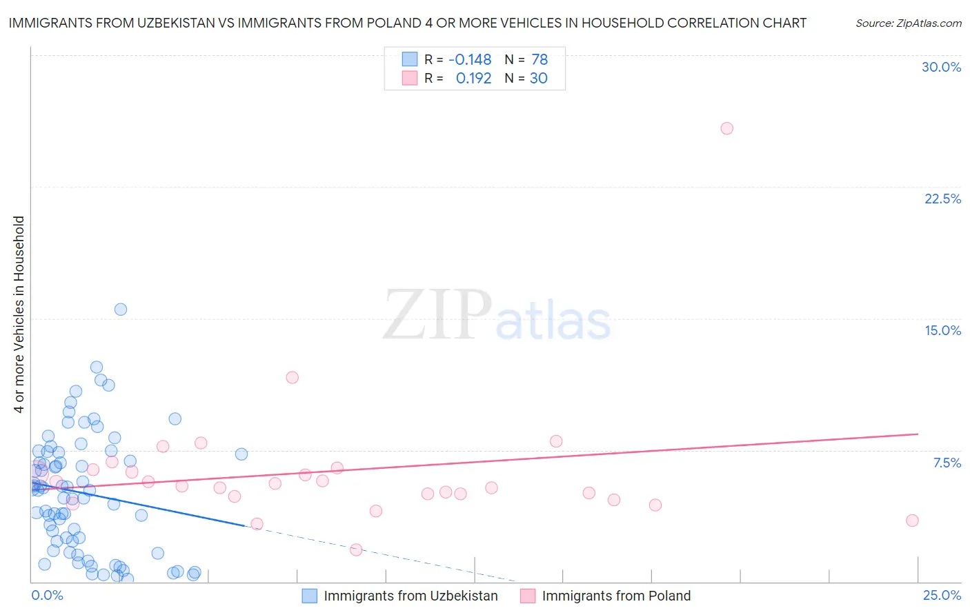 Immigrants from Uzbekistan vs Immigrants from Poland 4 or more Vehicles in Household