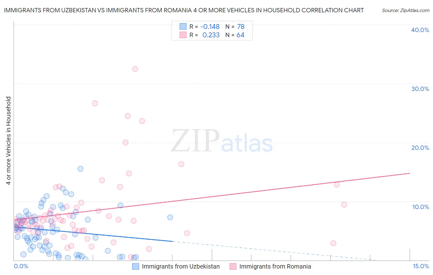 Immigrants from Uzbekistan vs Immigrants from Romania 4 or more Vehicles in Household