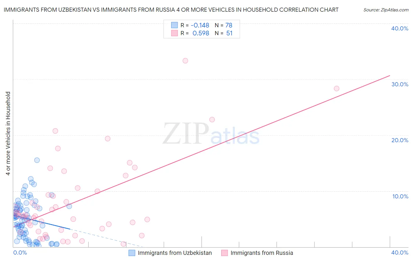 Immigrants from Uzbekistan vs Immigrants from Russia 4 or more Vehicles in Household