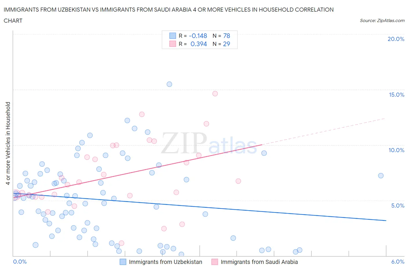 Immigrants from Uzbekistan vs Immigrants from Saudi Arabia 4 or more Vehicles in Household