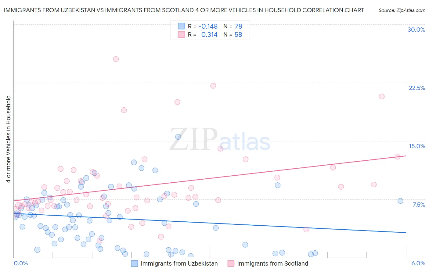 Immigrants from Uzbekistan vs Immigrants from Scotland 4 or more Vehicles in Household