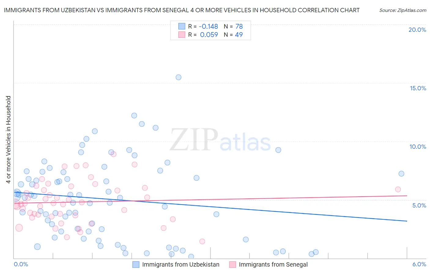 Immigrants from Uzbekistan vs Immigrants from Senegal 4 or more Vehicles in Household