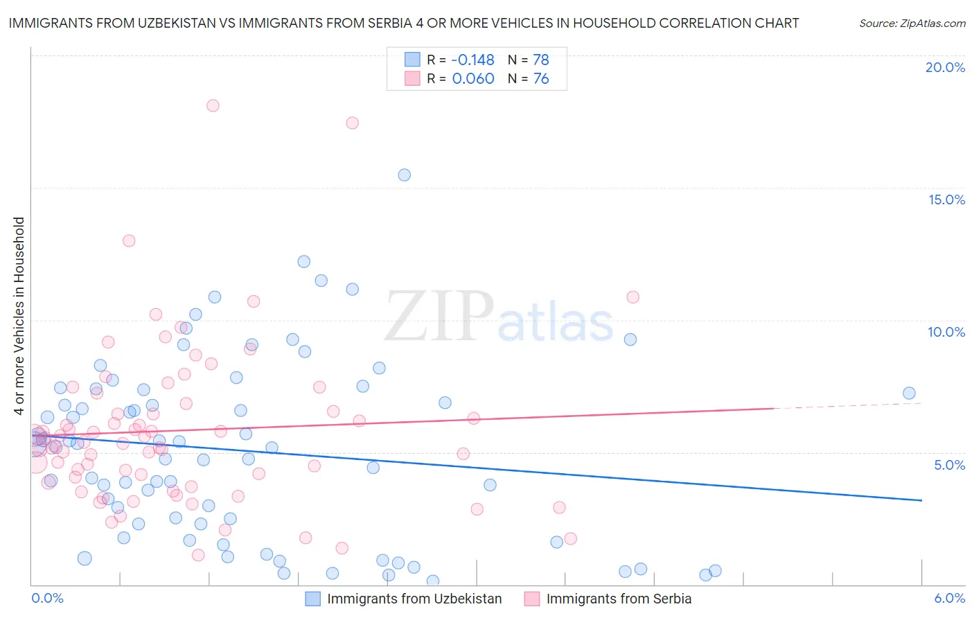 Immigrants from Uzbekistan vs Immigrants from Serbia 4 or more Vehicles in Household