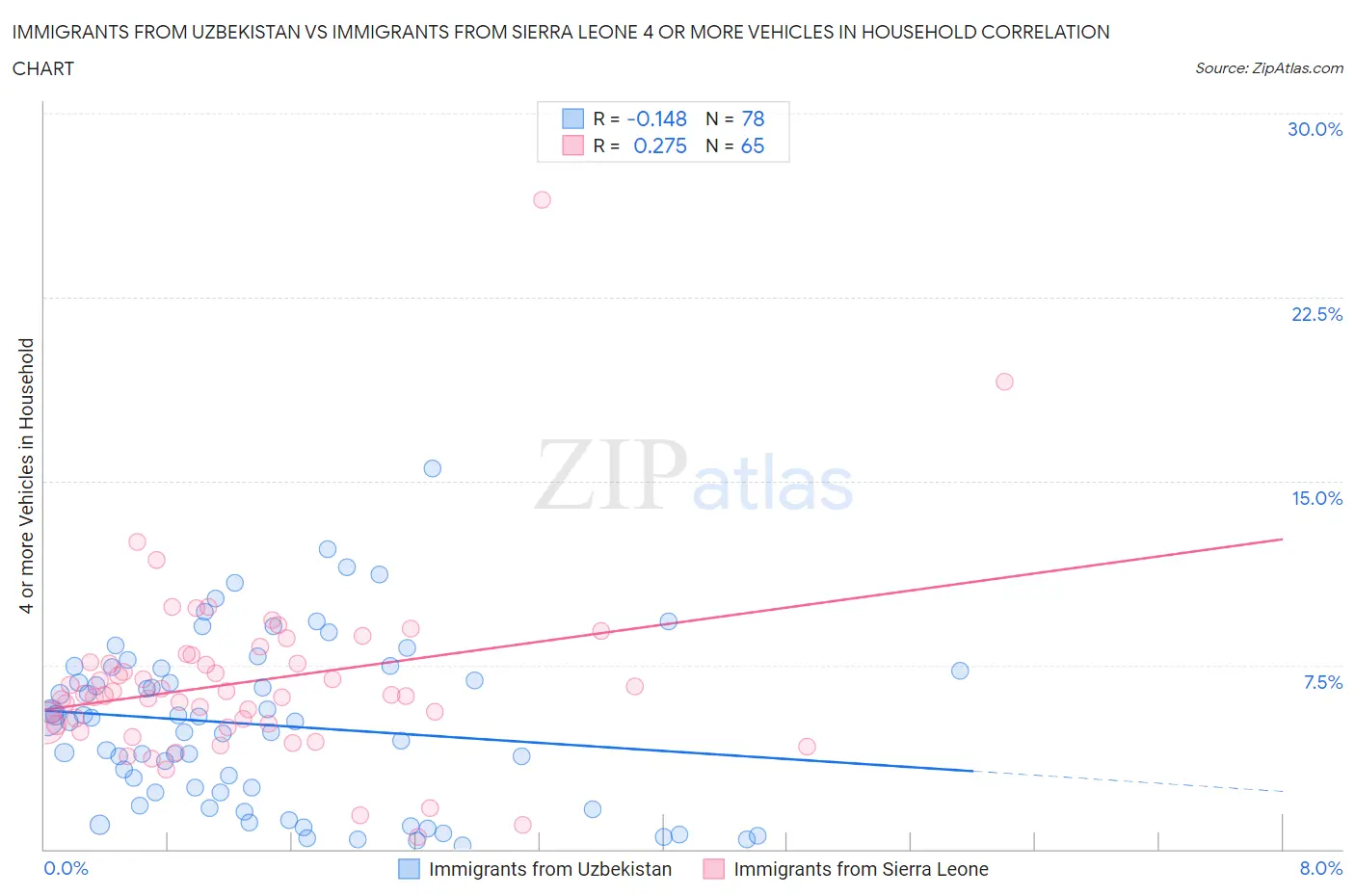 Immigrants from Uzbekistan vs Immigrants from Sierra Leone 4 or more Vehicles in Household