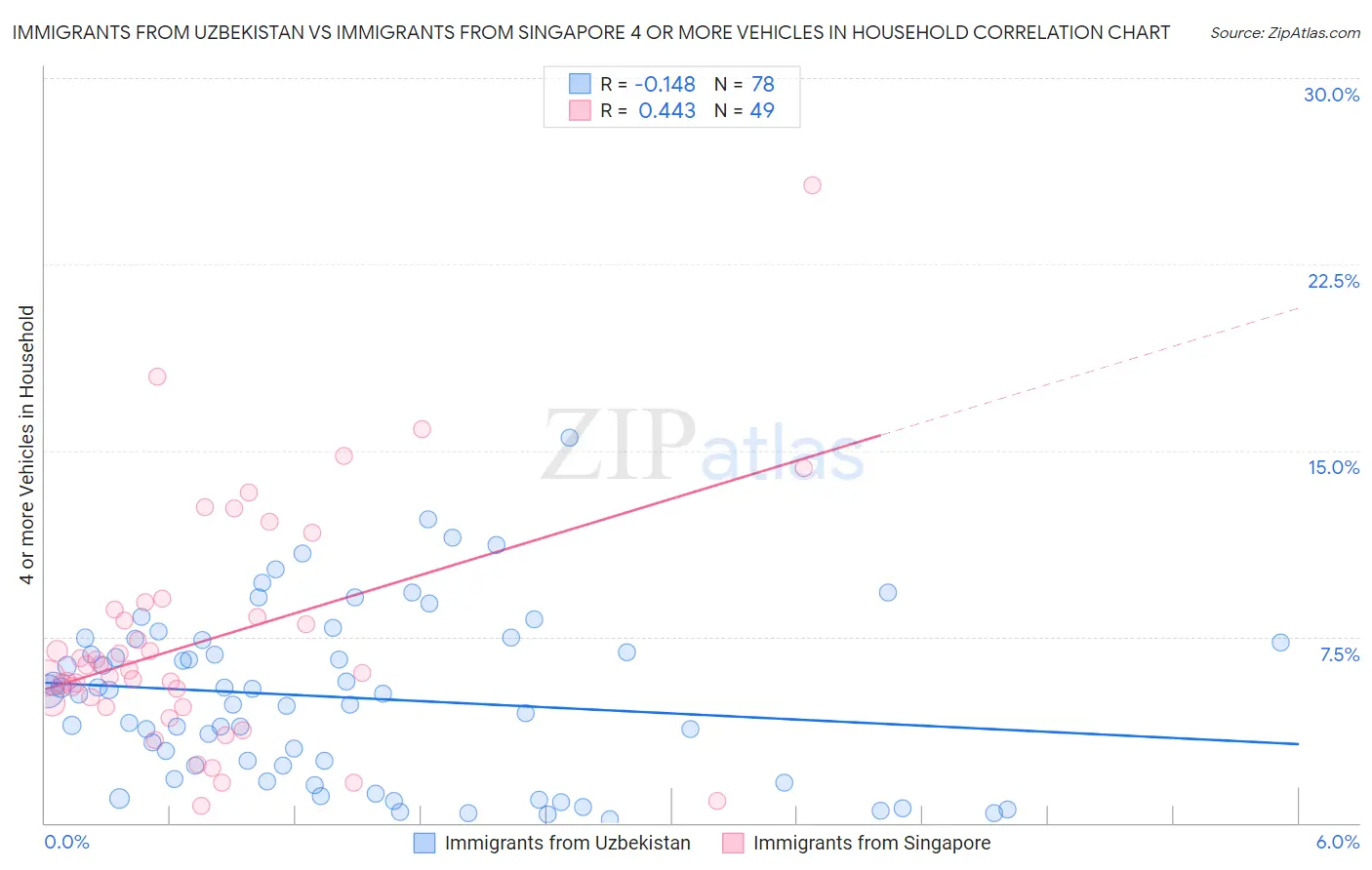 Immigrants from Uzbekistan vs Immigrants from Singapore 4 or more Vehicles in Household