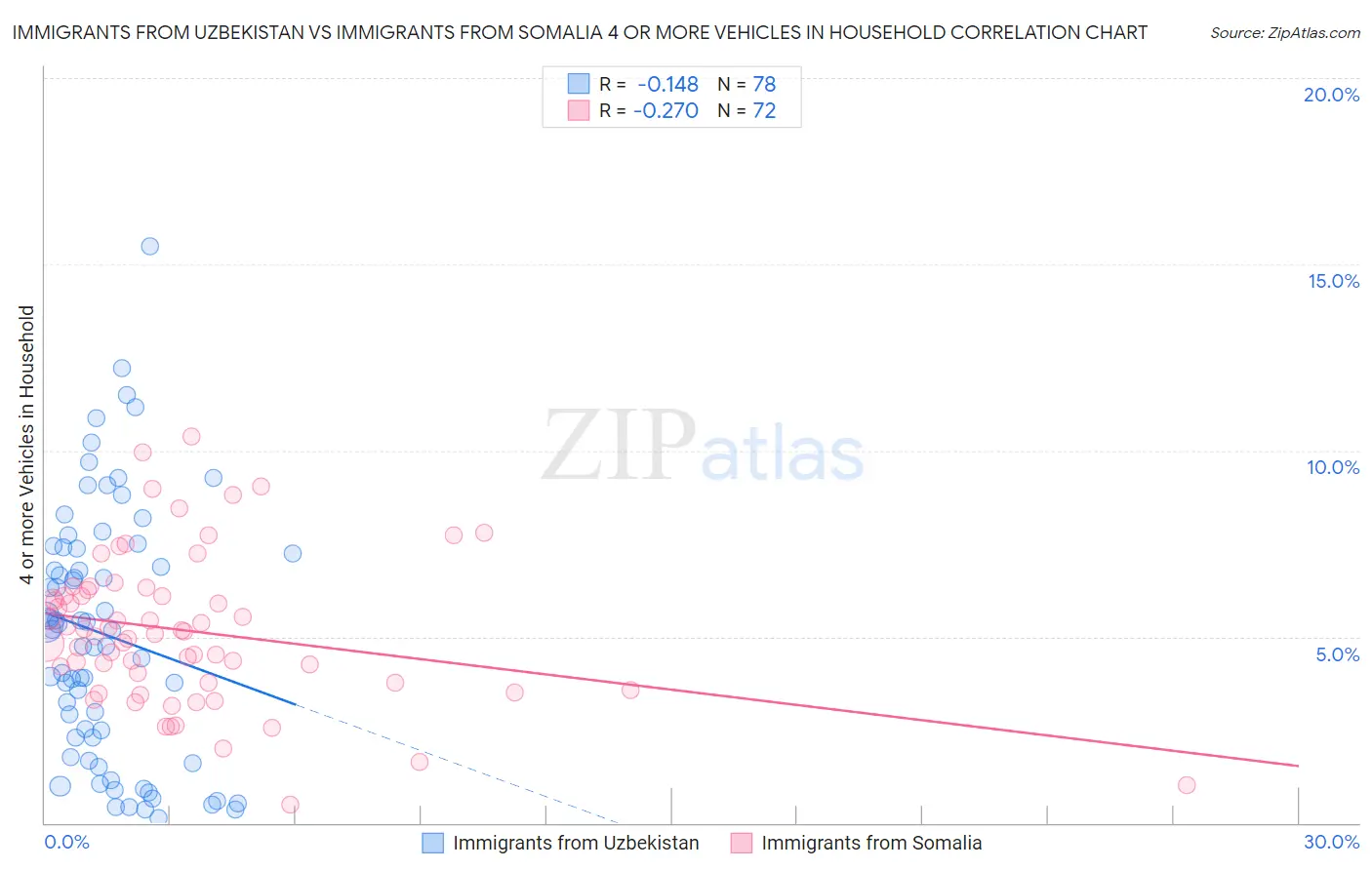 Immigrants from Uzbekistan vs Immigrants from Somalia 4 or more Vehicles in Household