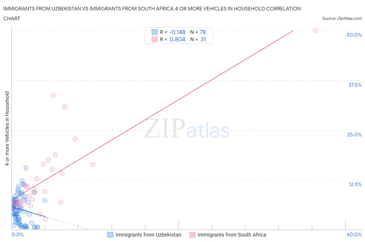 Immigrants from Uzbekistan vs Immigrants from South Africa 4 or more Vehicles in Household