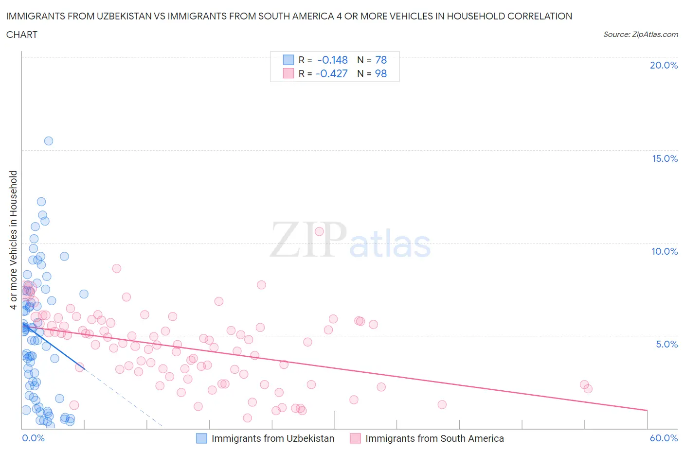 Immigrants from Uzbekistan vs Immigrants from South America 4 or more Vehicles in Household