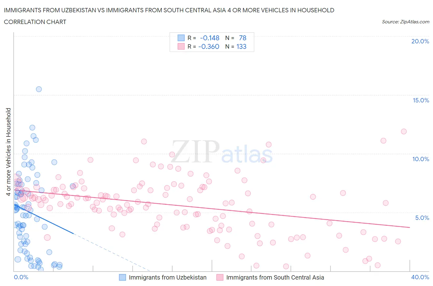 Immigrants from Uzbekistan vs Immigrants from South Central Asia 4 or more Vehicles in Household