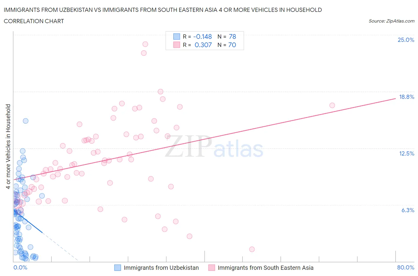Immigrants from Uzbekistan vs Immigrants from South Eastern Asia 4 or more Vehicles in Household
