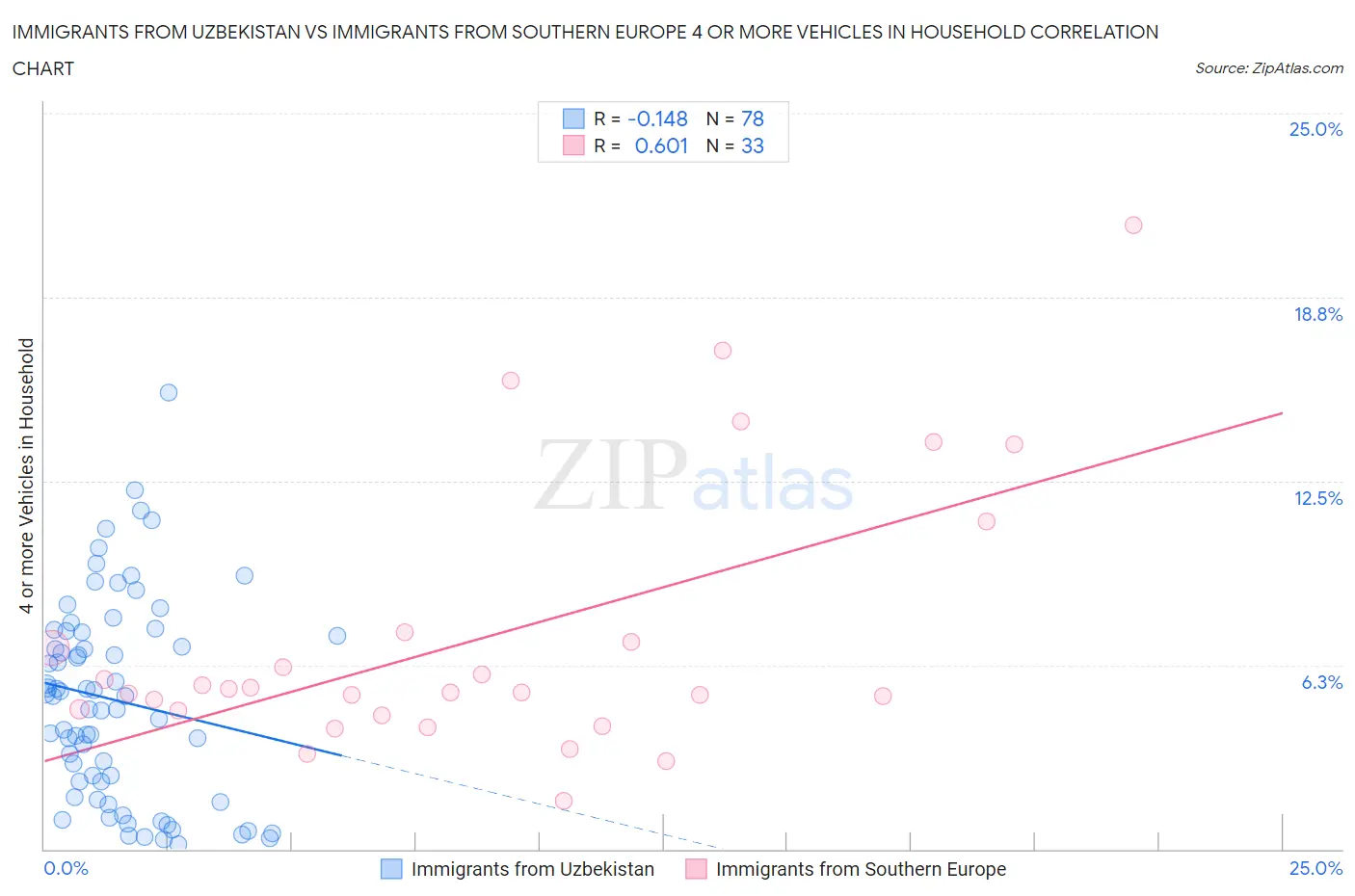 Immigrants from Uzbekistan vs Immigrants from Southern Europe 4 or more Vehicles in Household