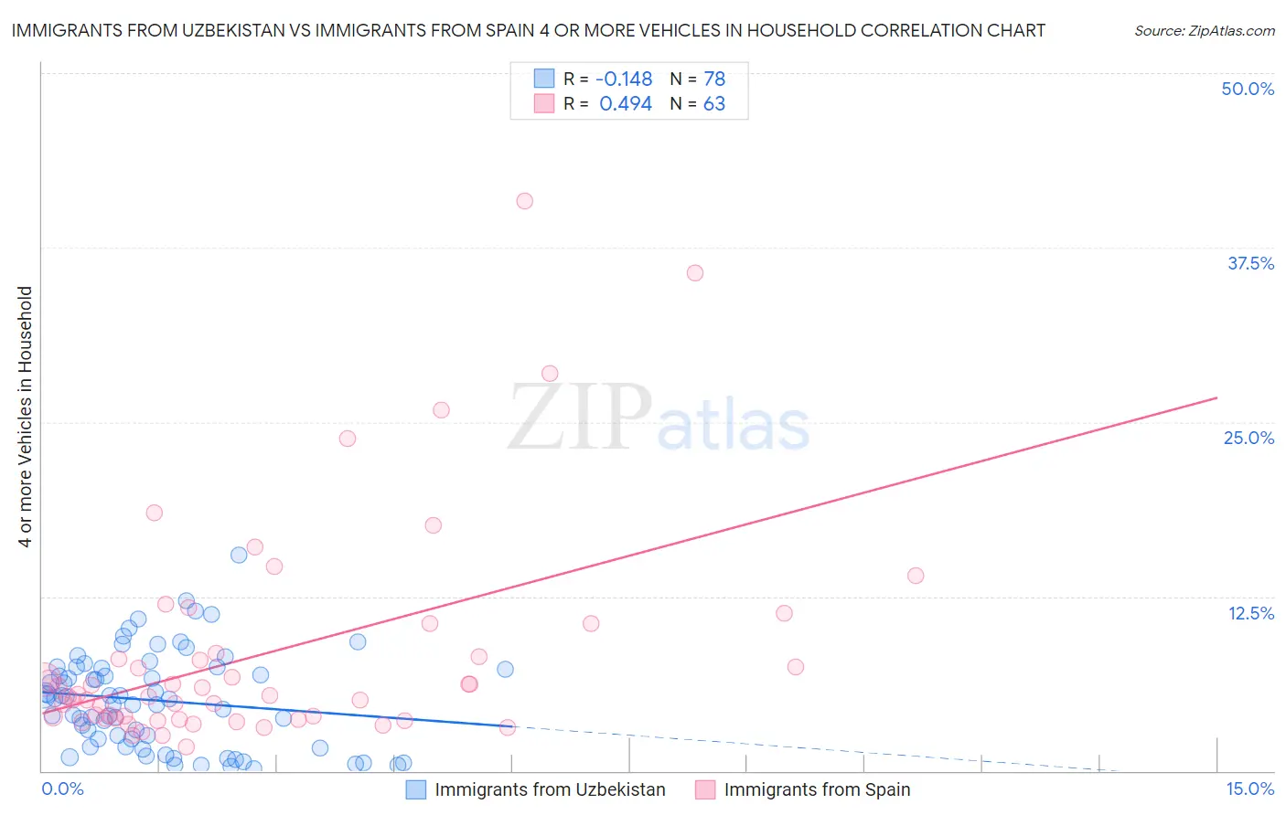 Immigrants from Uzbekistan vs Immigrants from Spain 4 or more Vehicles in Household