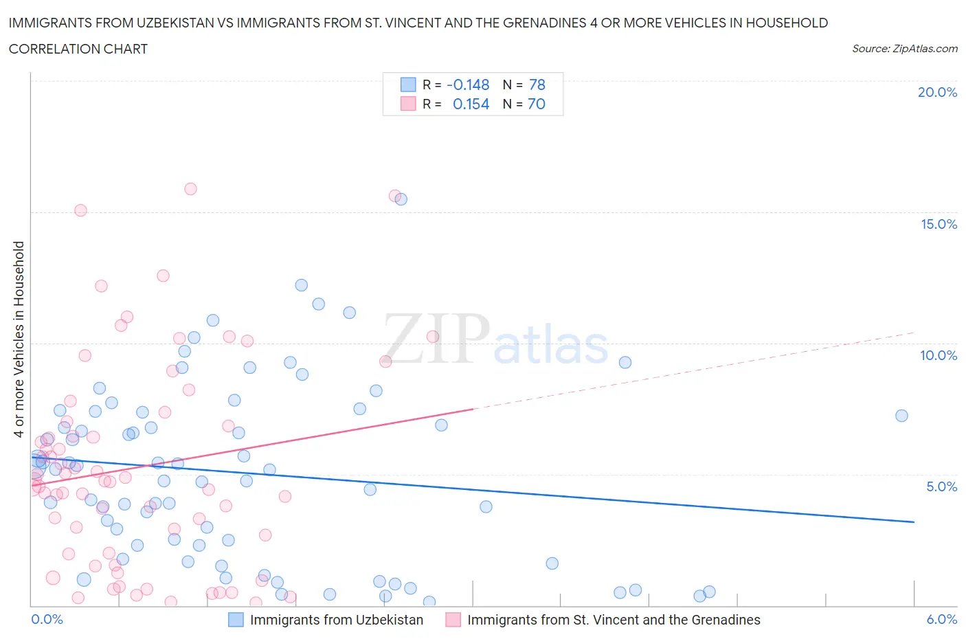 Immigrants from Uzbekistan vs Immigrants from St. Vincent and the Grenadines 4 or more Vehicles in Household