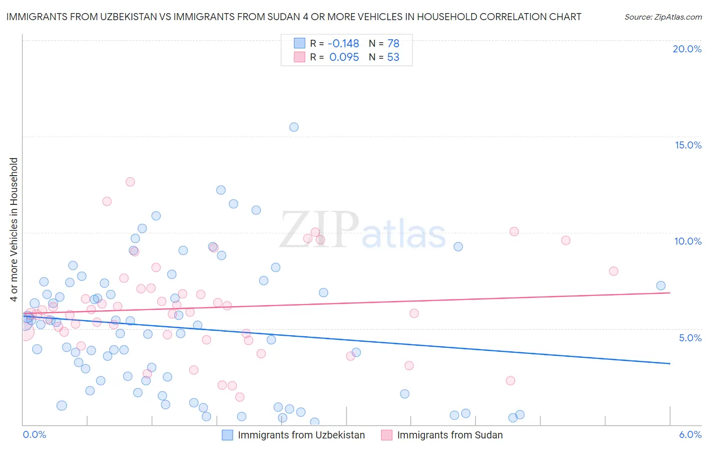 Immigrants from Uzbekistan vs Immigrants from Sudan 4 or more Vehicles in Household