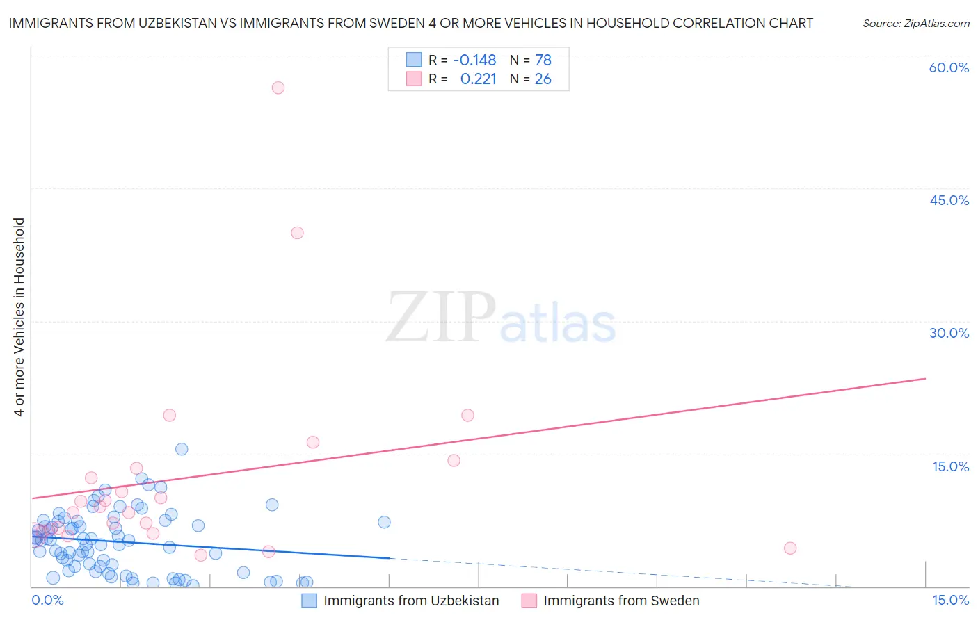 Immigrants from Uzbekistan vs Immigrants from Sweden 4 or more Vehicles in Household