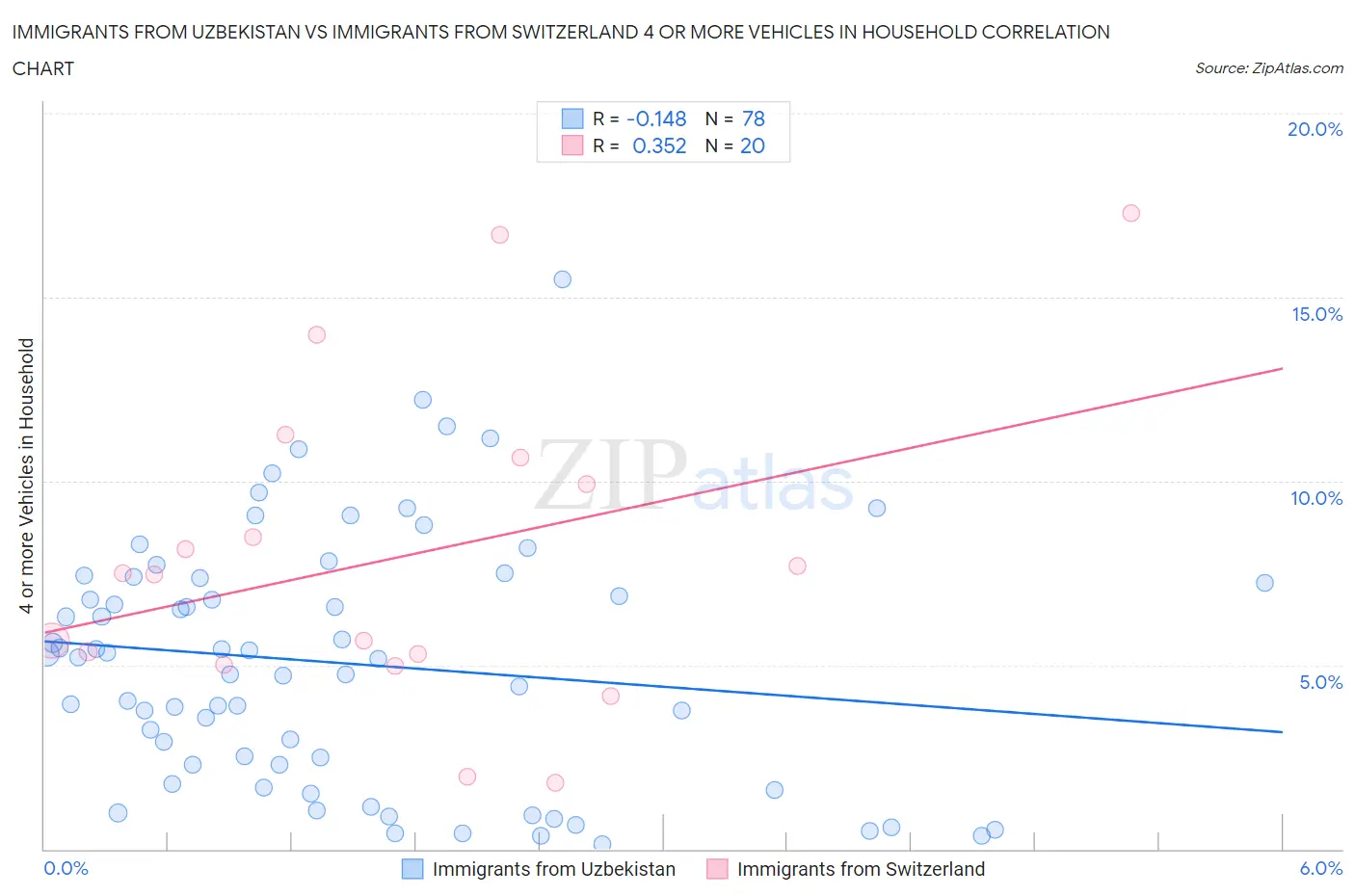 Immigrants from Uzbekistan vs Immigrants from Switzerland 4 or more Vehicles in Household
