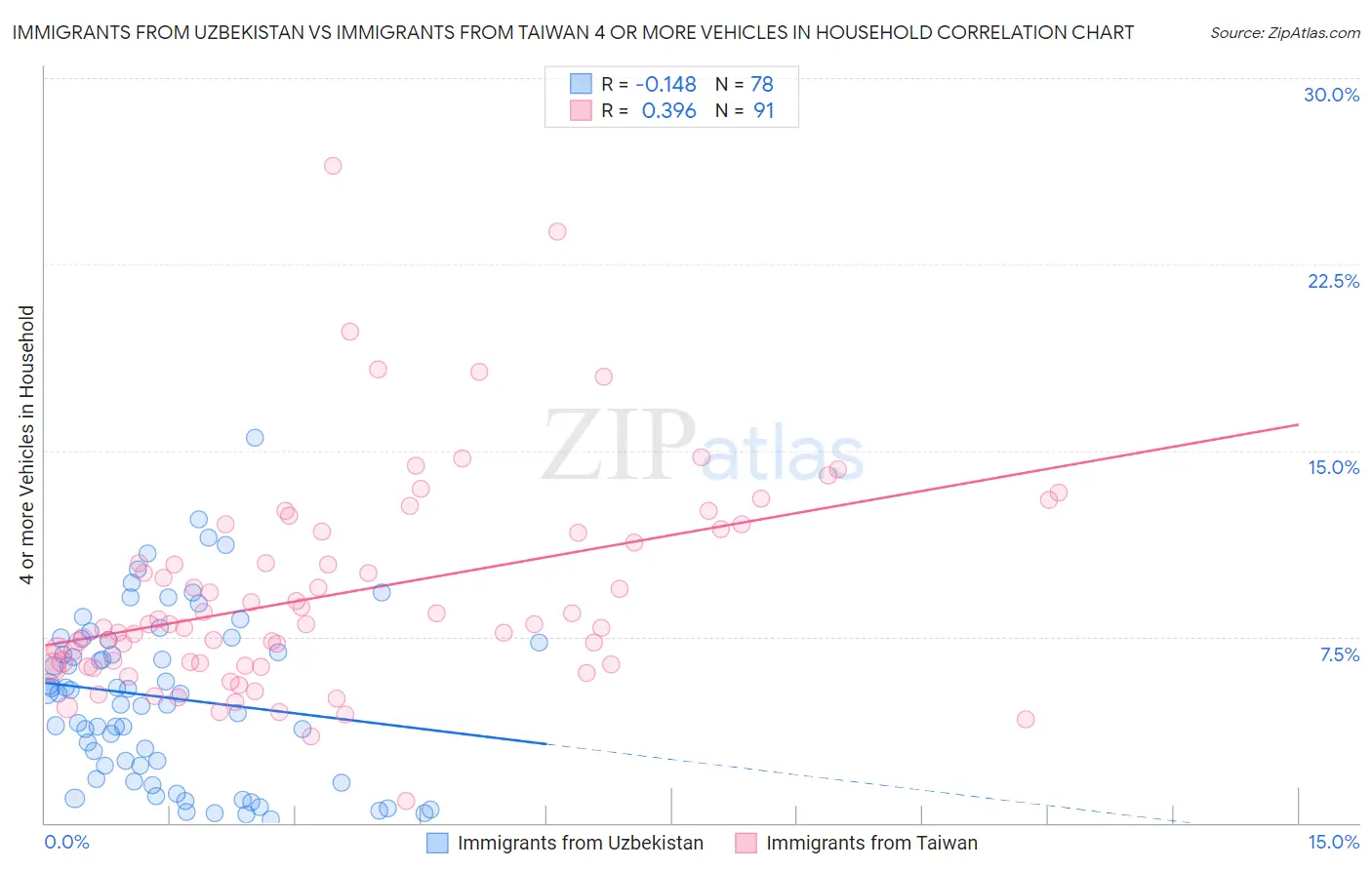 Immigrants from Uzbekistan vs Immigrants from Taiwan 4 or more Vehicles in Household