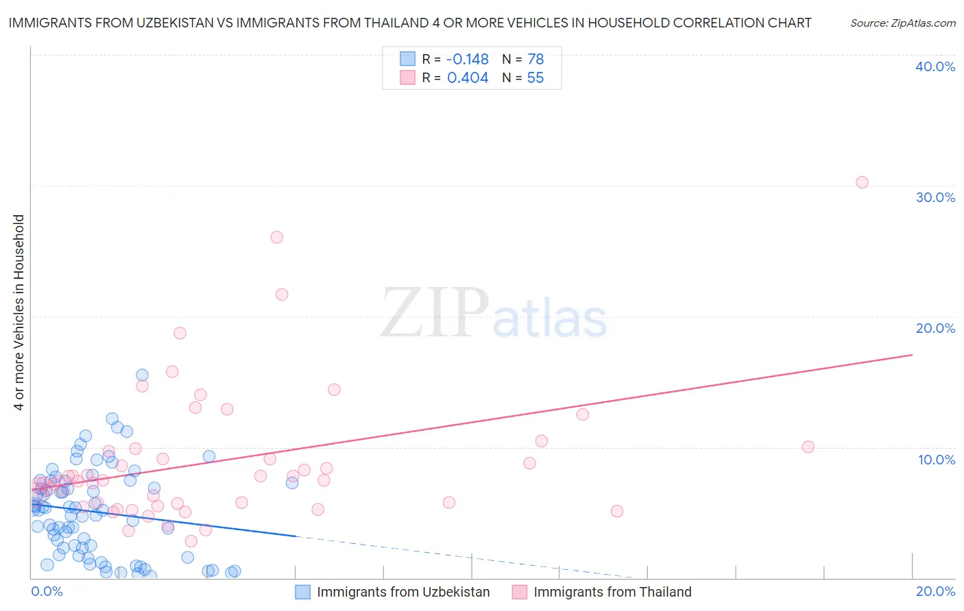 Immigrants from Uzbekistan vs Immigrants from Thailand 4 or more Vehicles in Household