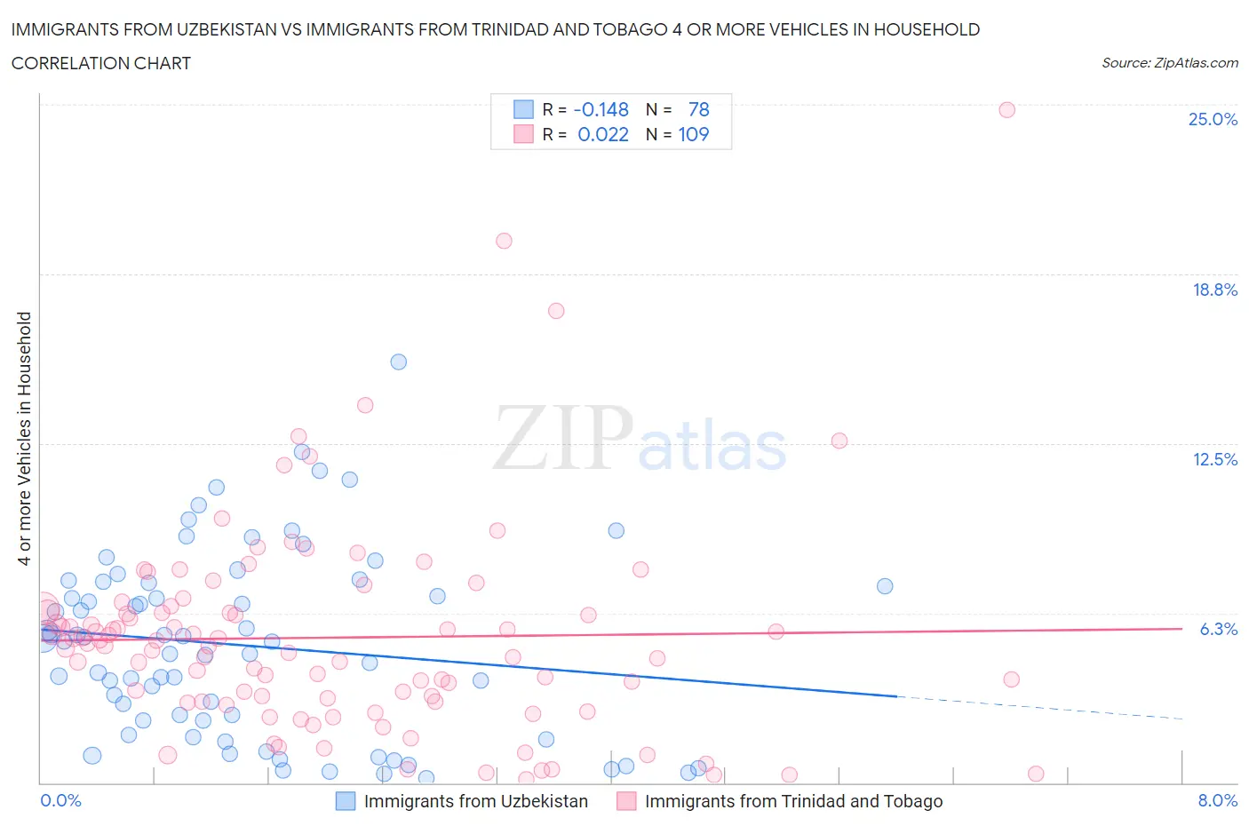 Immigrants from Uzbekistan vs Immigrants from Trinidad and Tobago 4 or more Vehicles in Household