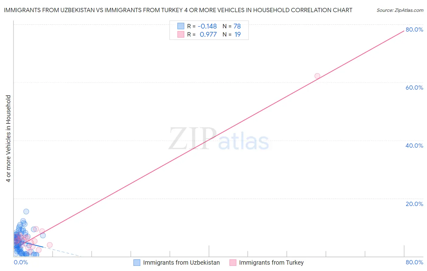 Immigrants from Uzbekistan vs Immigrants from Turkey 4 or more Vehicles in Household