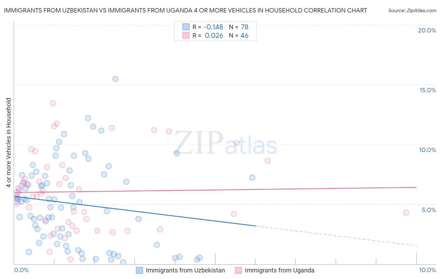Immigrants from Uzbekistan vs Immigrants from Uganda 4 or more Vehicles in Household