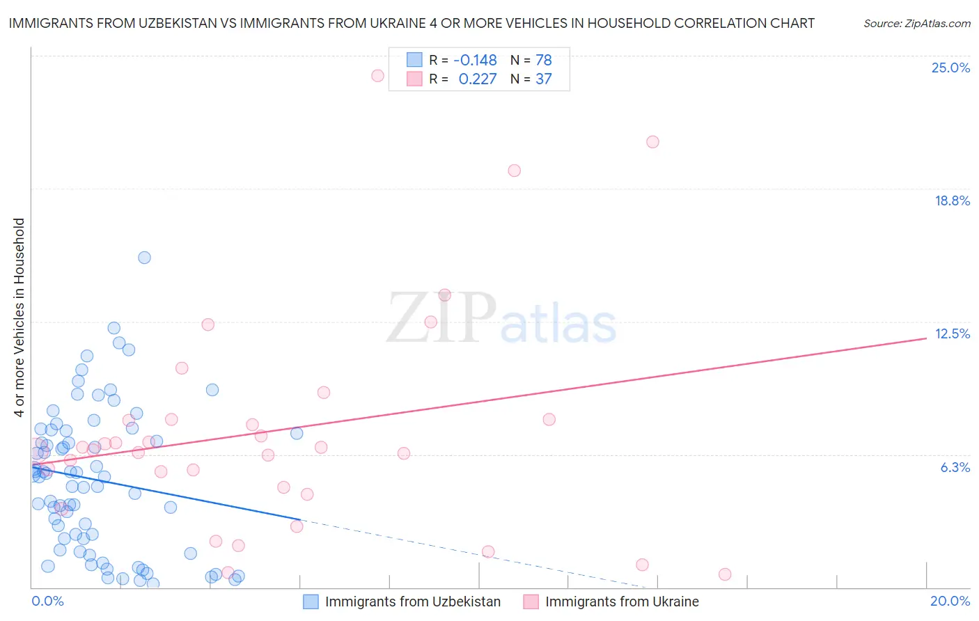 Immigrants from Uzbekistan vs Immigrants from Ukraine 4 or more Vehicles in Household