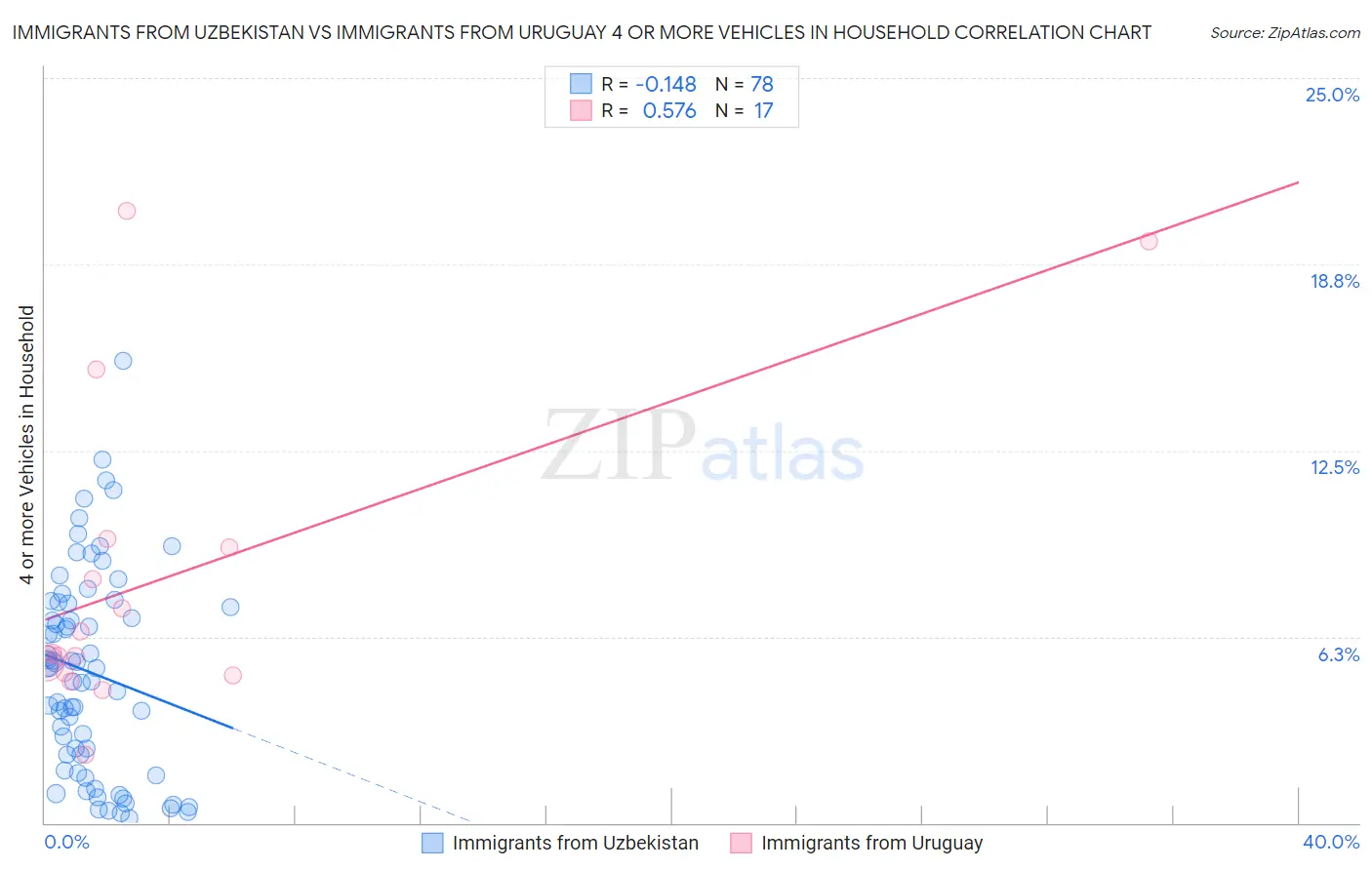 Immigrants from Uzbekistan vs Immigrants from Uruguay 4 or more Vehicles in Household