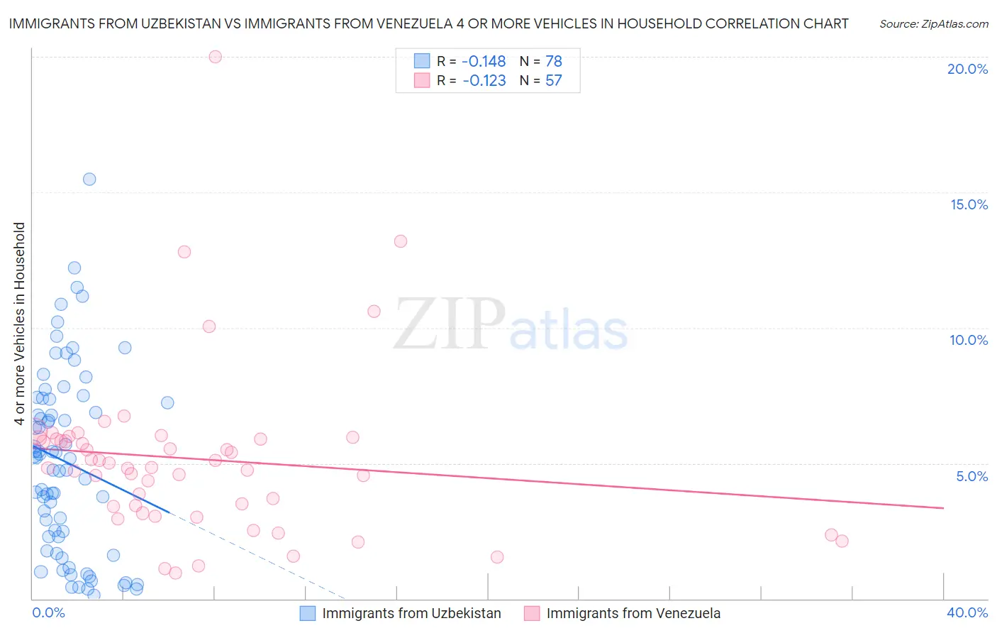 Immigrants from Uzbekistan vs Immigrants from Venezuela 4 or more Vehicles in Household