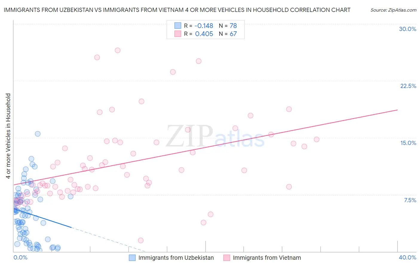 Immigrants from Uzbekistan vs Immigrants from Vietnam 4 or more Vehicles in Household