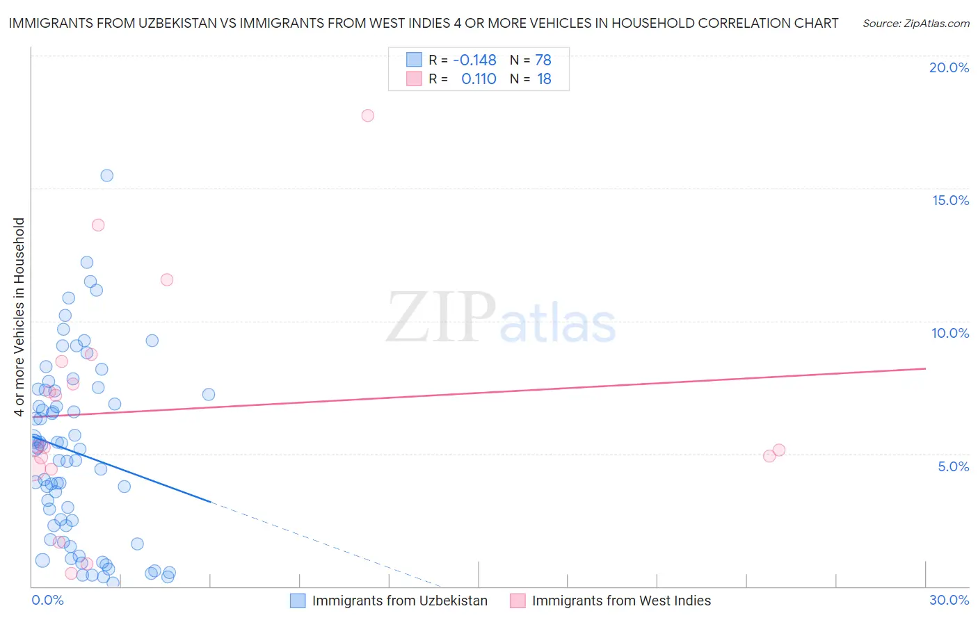 Immigrants from Uzbekistan vs Immigrants from West Indies 4 or more Vehicles in Household