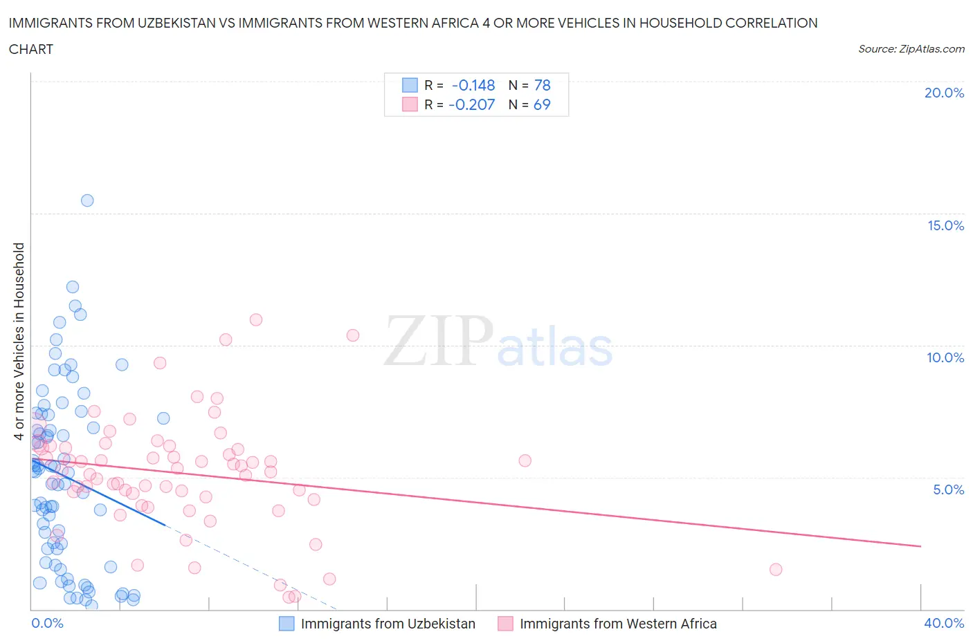Immigrants from Uzbekistan vs Immigrants from Western Africa 4 or more Vehicles in Household
